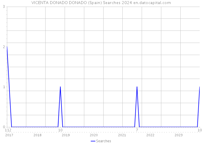 VICENTA DONADO DONADO (Spain) Searches 2024 