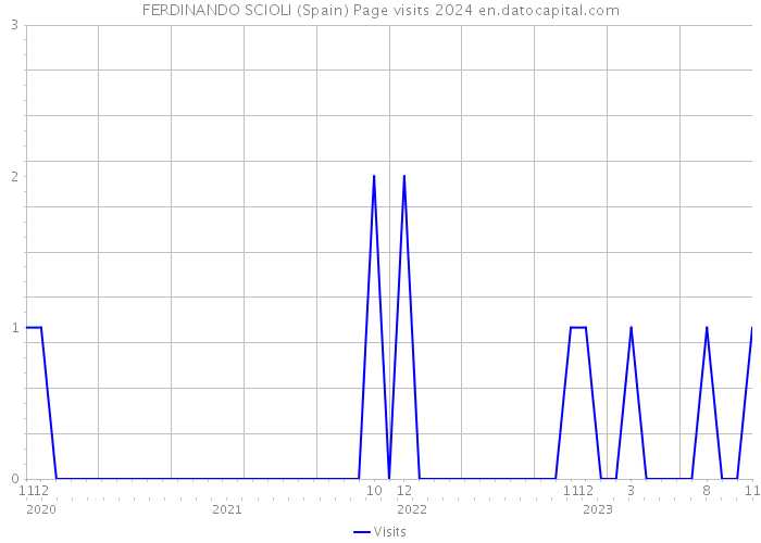 FERDINANDO SCIOLI (Spain) Page visits 2024 