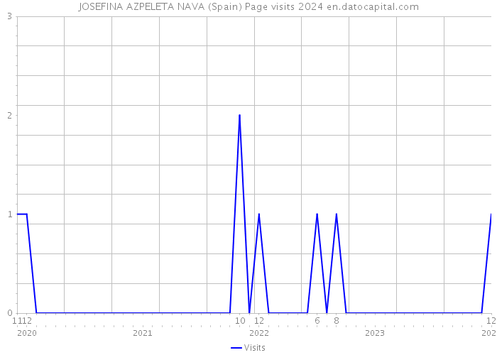 JOSEFINA AZPELETA NAVA (Spain) Page visits 2024 
