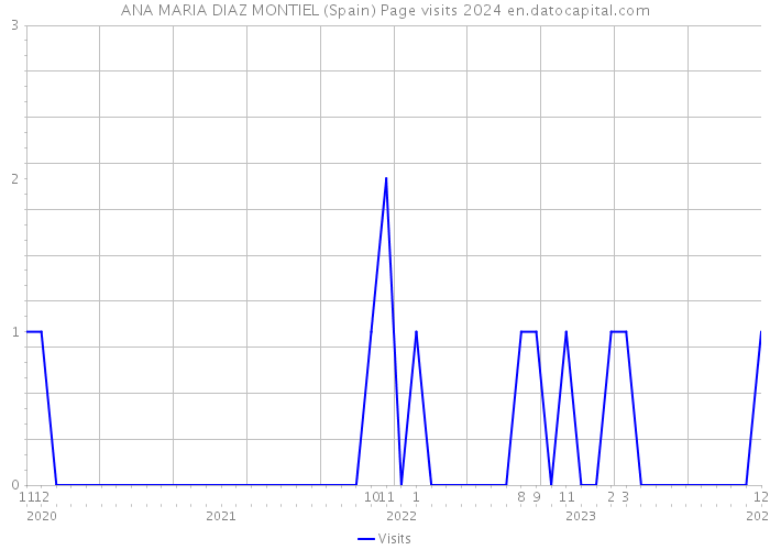 ANA MARIA DIAZ MONTIEL (Spain) Page visits 2024 
