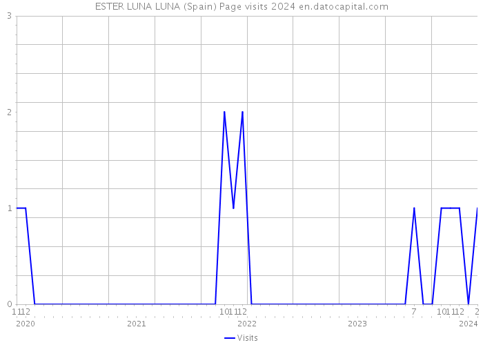 ESTER LUNA LUNA (Spain) Page visits 2024 