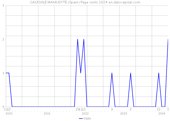 GAUDVILE MANIUSYTE (Spain) Page visits 2024 