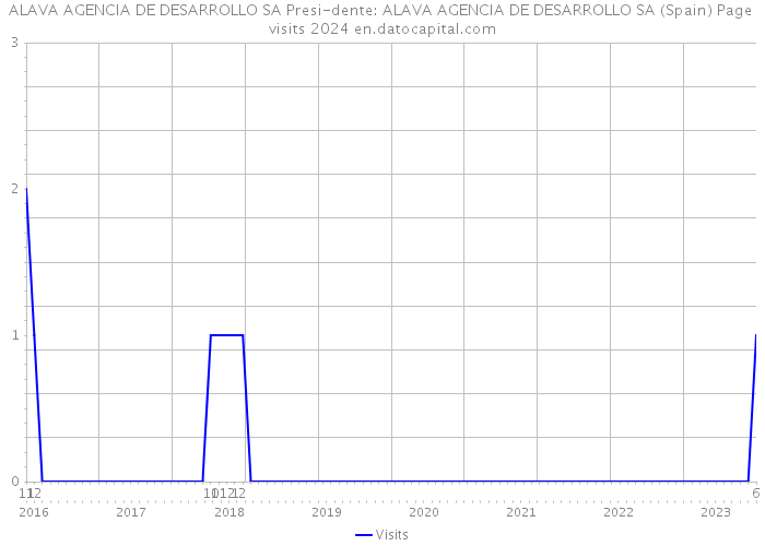 ALAVA AGENCIA DE DESARROLLO SA Presi-dente: ALAVA AGENCIA DE DESARROLLO SA (Spain) Page visits 2024 