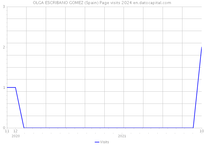 OLGA ESCRIBANO GOMEZ (Spain) Page visits 2024 