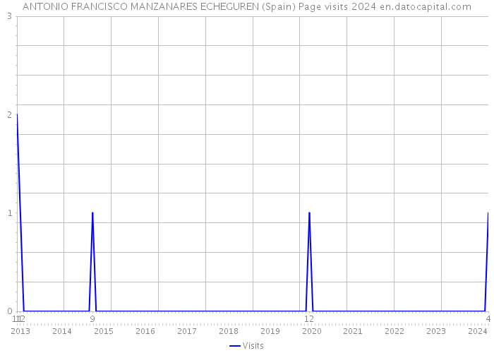 ANTONIO FRANCISCO MANZANARES ECHEGUREN (Spain) Page visits 2024 