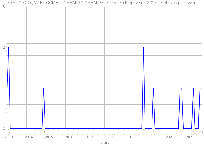 FRANCISCO JAVIER GOMEZ- NAVARRO NAVARRETE (Spain) Page visits 2024 