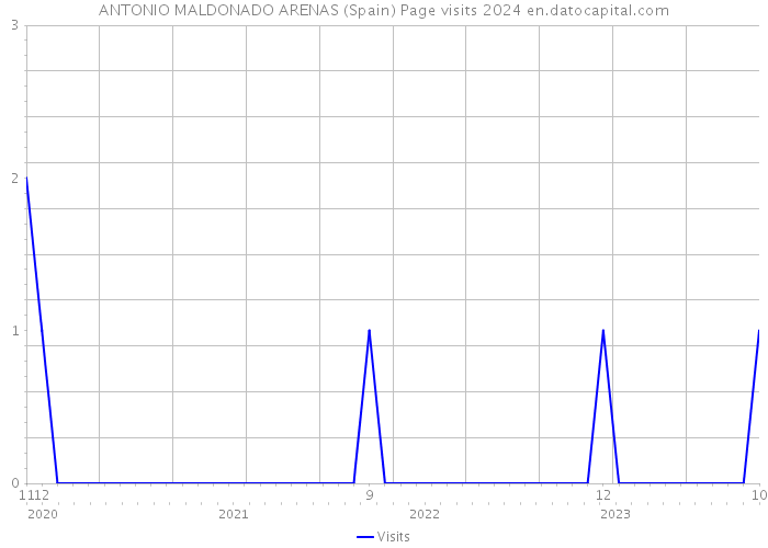 ANTONIO MALDONADO ARENAS (Spain) Page visits 2024 