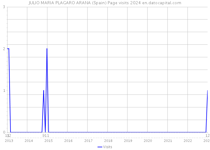 JULIO MARIA PLAGARO ARANA (Spain) Page visits 2024 