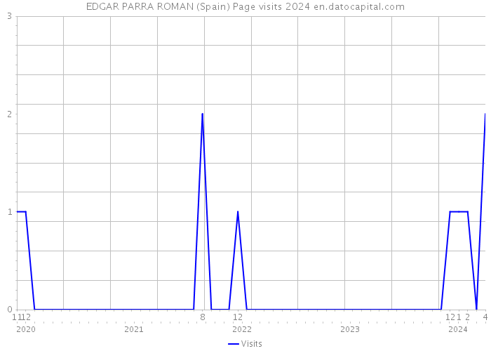 EDGAR PARRA ROMAN (Spain) Page visits 2024 