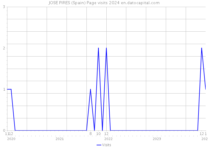 JOSE PIRES (Spain) Page visits 2024 