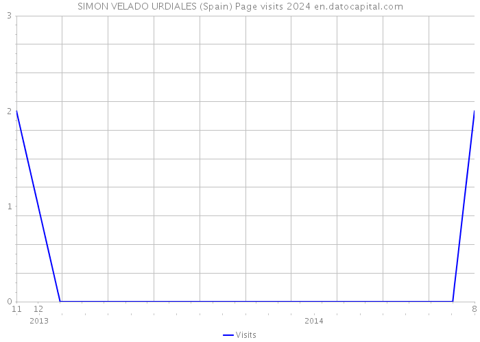 SIMON VELADO URDIALES (Spain) Page visits 2024 