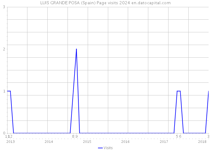 LUIS GRANDE POSA (Spain) Page visits 2024 