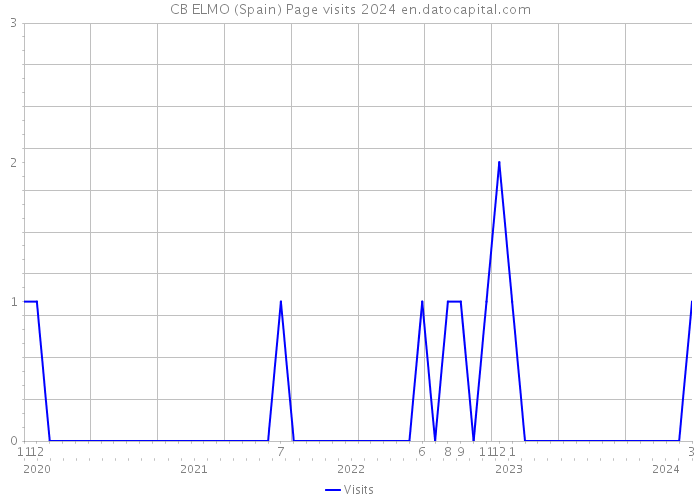 CB ELMO (Spain) Page visits 2024 