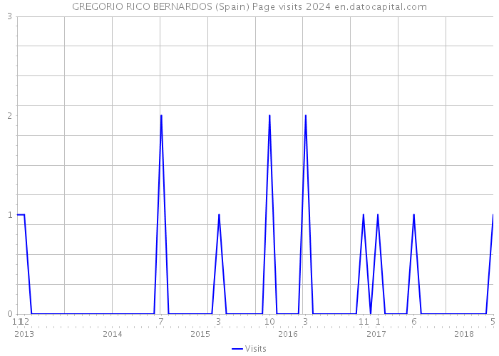 GREGORIO RICO BERNARDOS (Spain) Page visits 2024 