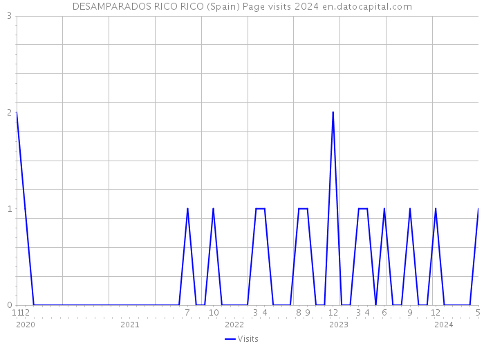 DESAMPARADOS RICO RICO (Spain) Page visits 2024 