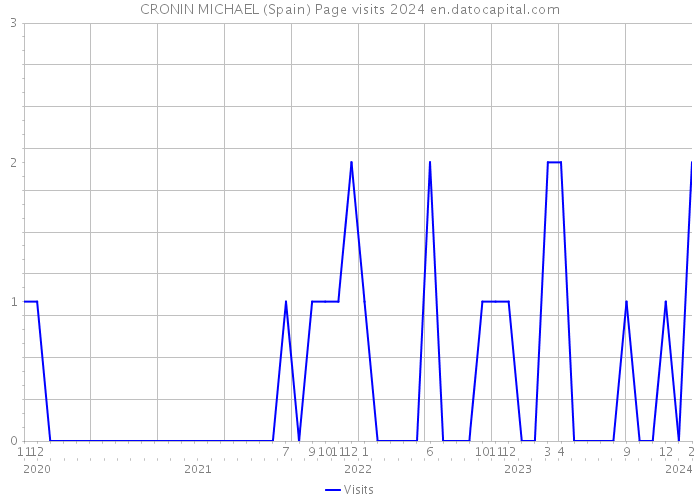 CRONIN MICHAEL (Spain) Page visits 2024 