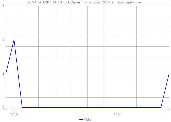 SUSANA ARRIETA CANTA (Spain) Page visits 2024 