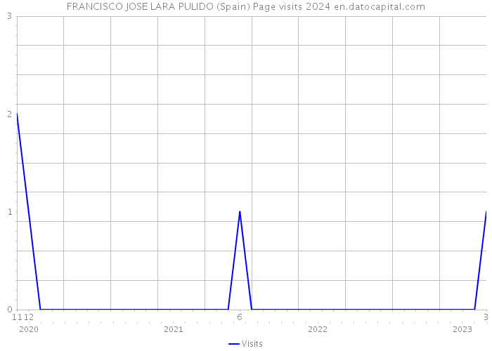 FRANCISCO JOSE LARA PULIDO (Spain) Page visits 2024 