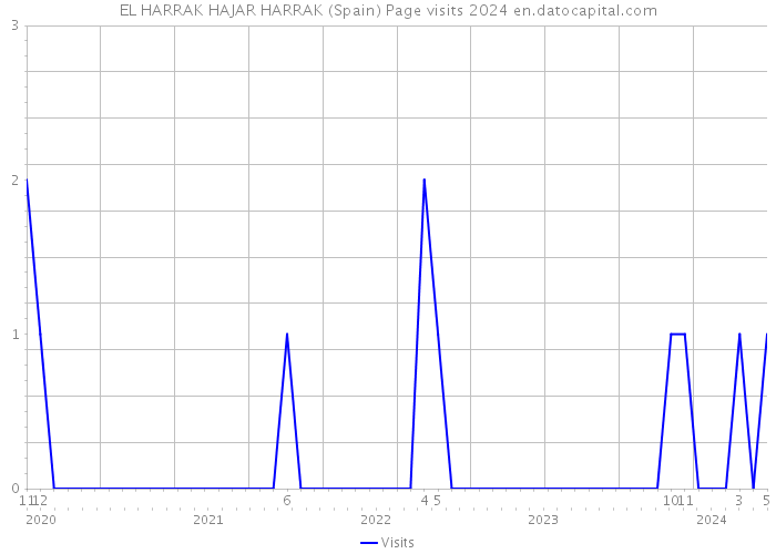 EL HARRAK HAJAR HARRAK (Spain) Page visits 2024 