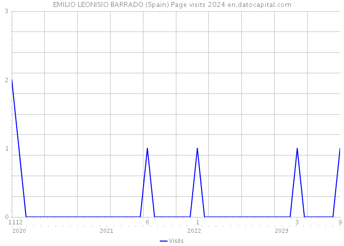 EMILIO LEONISIO BARRADO (Spain) Page visits 2024 