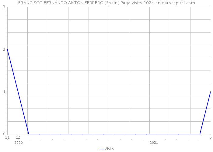 FRANCISCO FERNANDO ANTON FERRERO (Spain) Page visits 2024 