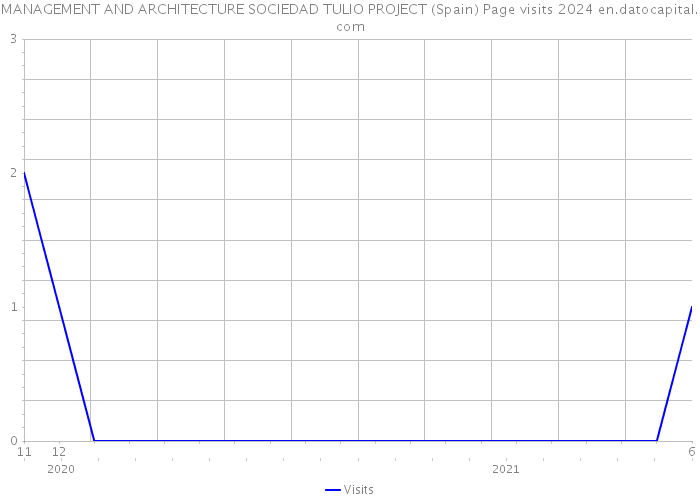 MANAGEMENT AND ARCHITECTURE SOCIEDAD TULIO PROJECT (Spain) Page visits 2024 