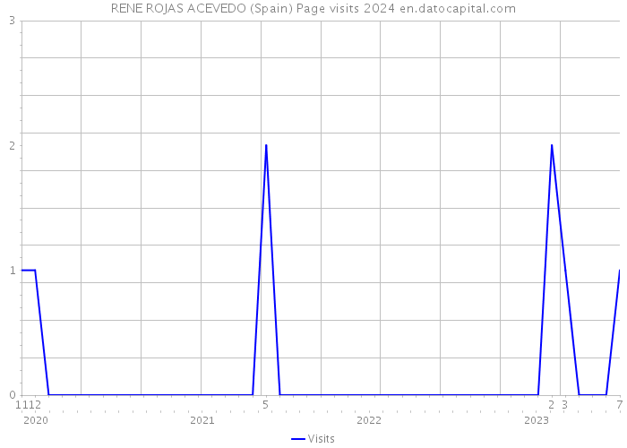 RENE ROJAS ACEVEDO (Spain) Page visits 2024 