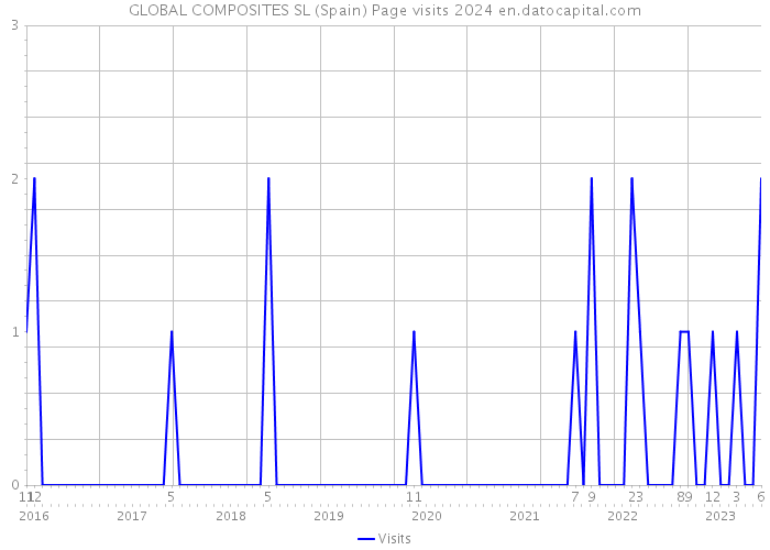 GLOBAL COMPOSITES SL (Spain) Page visits 2024 