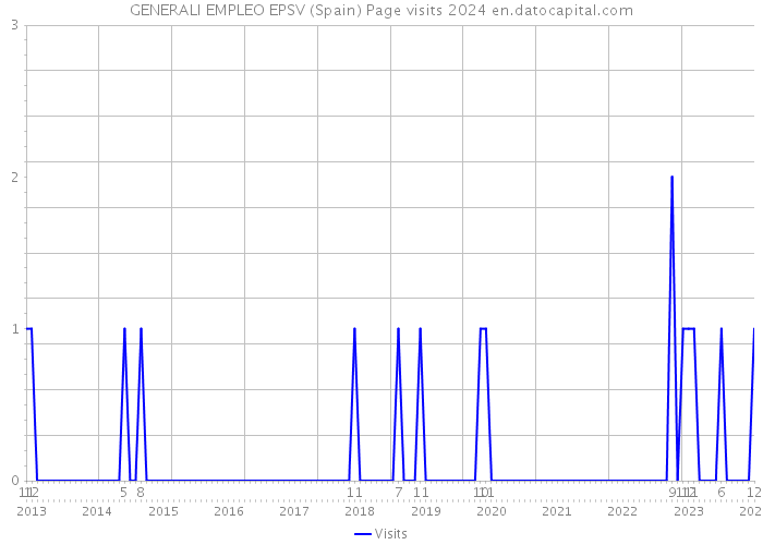 GENERALI EMPLEO EPSV (Spain) Page visits 2024 