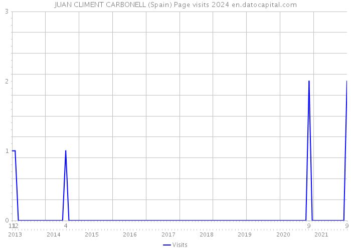JUAN CLIMENT CARBONELL (Spain) Page visits 2024 