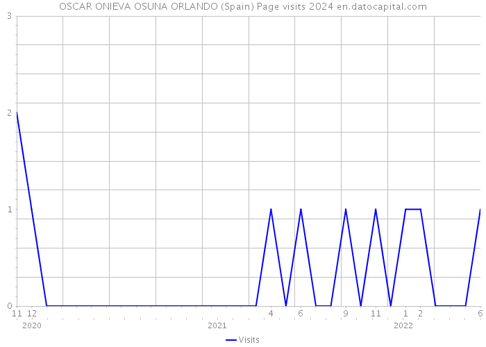 OSCAR ONIEVA OSUNA ORLANDO (Spain) Page visits 2024 