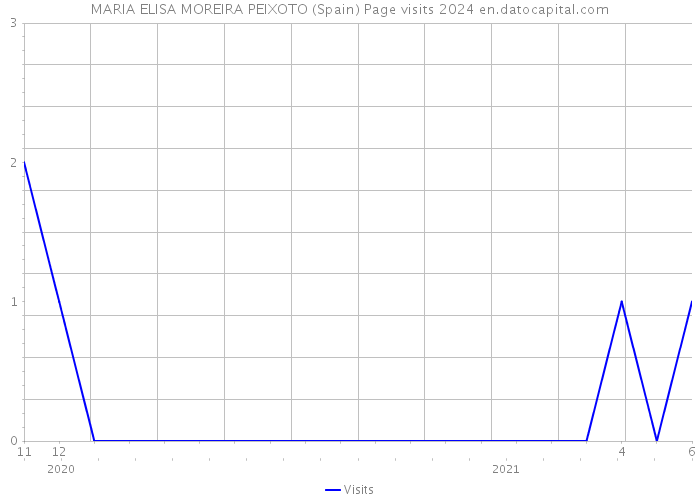 MARIA ELISA MOREIRA PEIXOTO (Spain) Page visits 2024 
