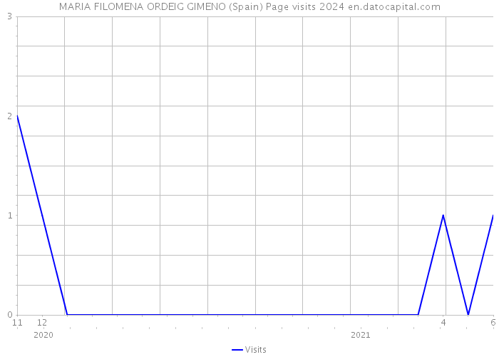 MARIA FILOMENA ORDEIG GIMENO (Spain) Page visits 2024 