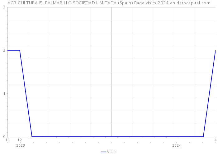 AGRICULTURA EL PALMARILLO SOCIEDAD LIMITADA (Spain) Page visits 2024 