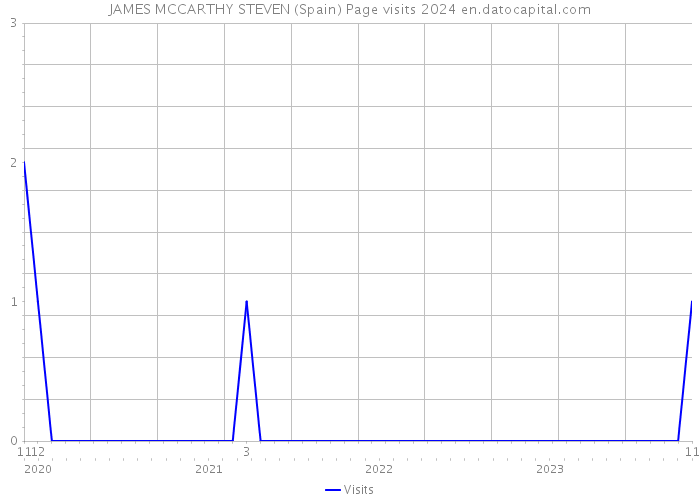 JAMES MCCARTHY STEVEN (Spain) Page visits 2024 