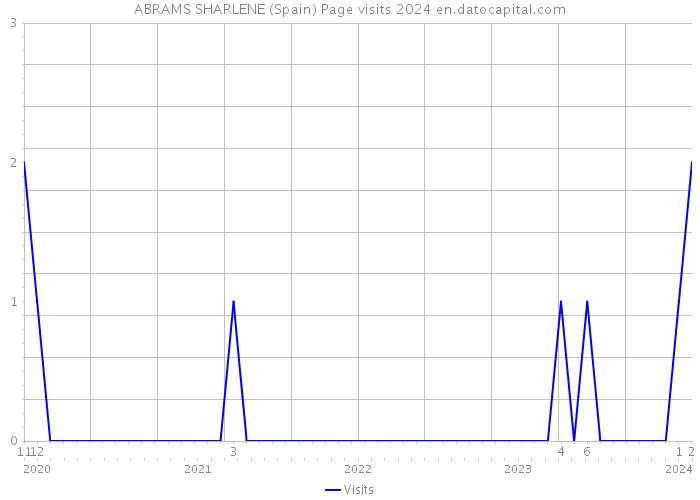 ABRAMS SHARLENE (Spain) Page visits 2024 