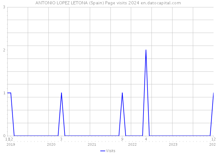ANTONIO LOPEZ LETONA (Spain) Page visits 2024 