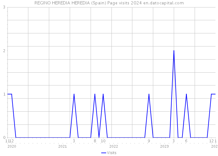 REGINO HEREDIA HEREDIA (Spain) Page visits 2024 