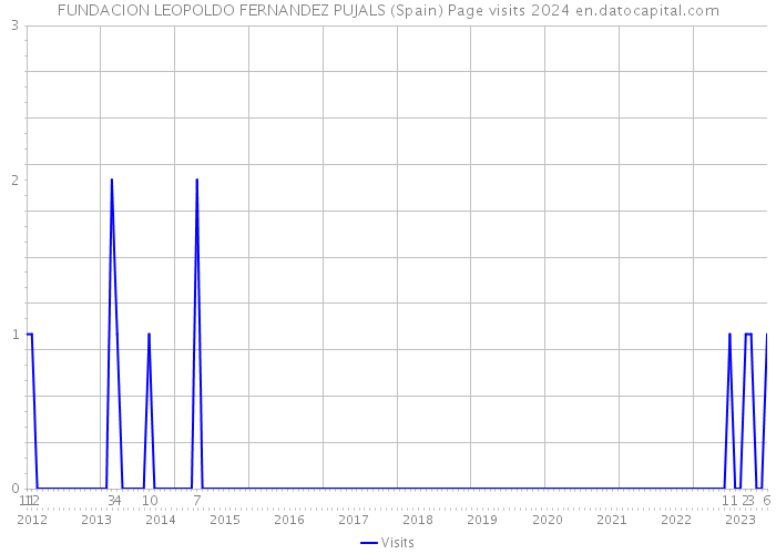 FUNDACION LEOPOLDO FERNANDEZ PUJALS (Spain) Page visits 2024 