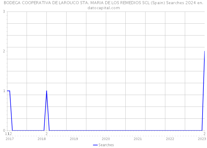 BODEGA COOPERATIVA DE LAROUCO STA. MARIA DE LOS REMEDIOS SCL (Spain) Searches 2024 