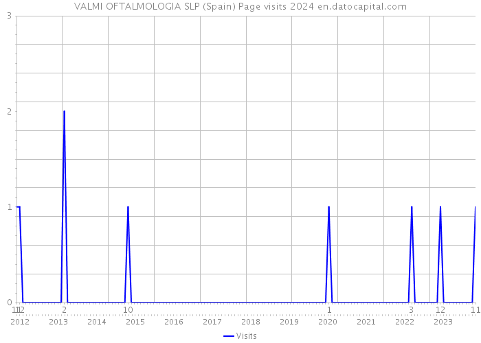 VALMI OFTALMOLOGIA SLP (Spain) Page visits 2024 