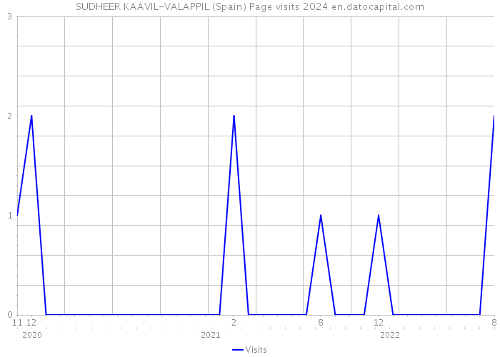SUDHEER KAAVIL-VALAPPIL (Spain) Page visits 2024 