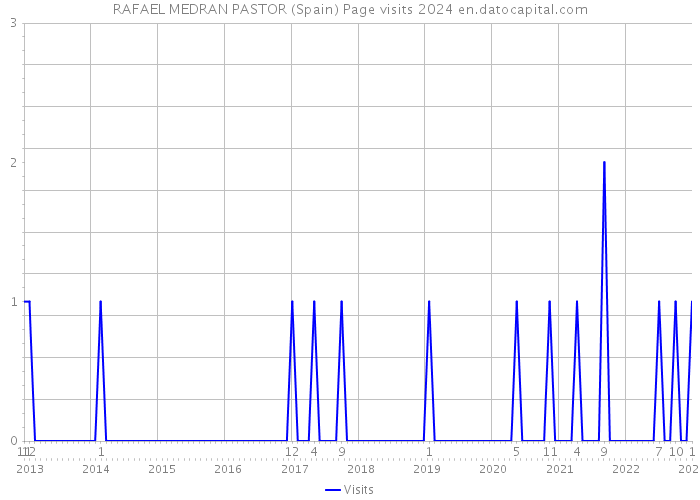 RAFAEL MEDRAN PASTOR (Spain) Page visits 2024 