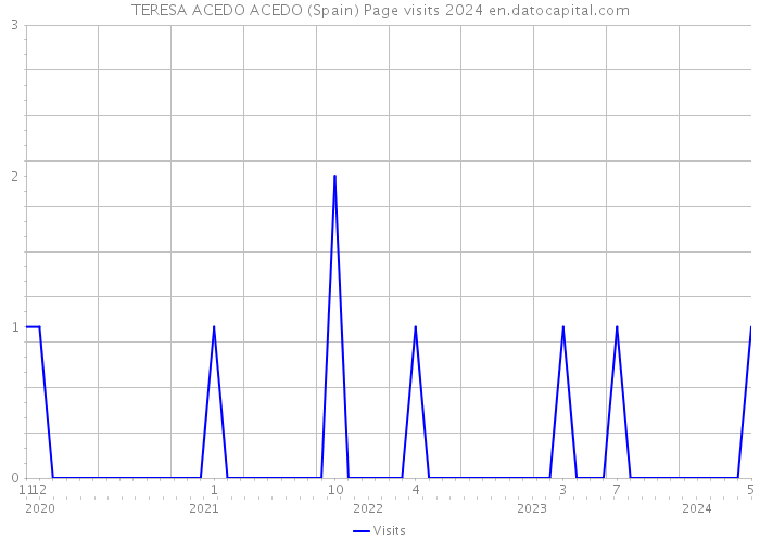 TERESA ACEDO ACEDO (Spain) Page visits 2024 