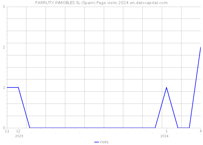 FARRUTX INMOBLES SL (Spain) Page visits 2024 