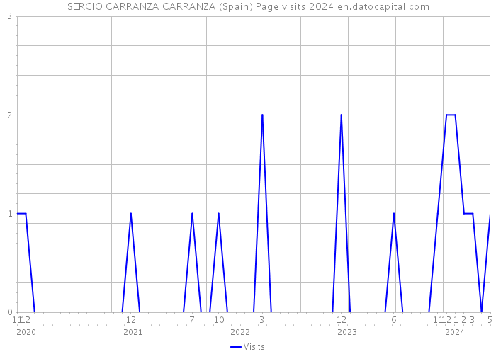 SERGIO CARRANZA CARRANZA (Spain) Page visits 2024 