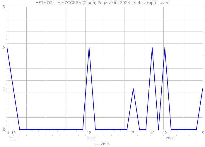 HERMOSILLA AZCORRA (Spain) Page visits 2024 