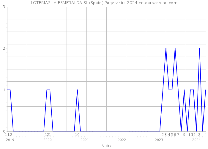 LOTERIAS LA ESMERALDA SL (Spain) Page visits 2024 