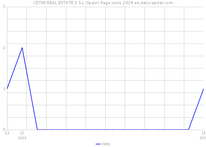 CETIM REAL ESTATE 5 S.L (Spain) Page visits 2024 