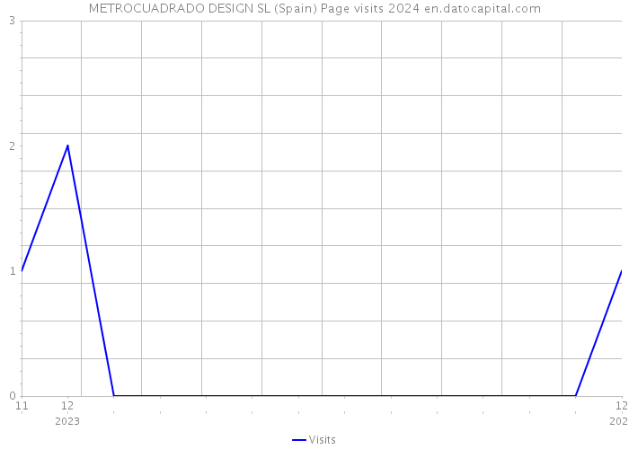 METROCUADRADO DESIGN SL (Spain) Page visits 2024 